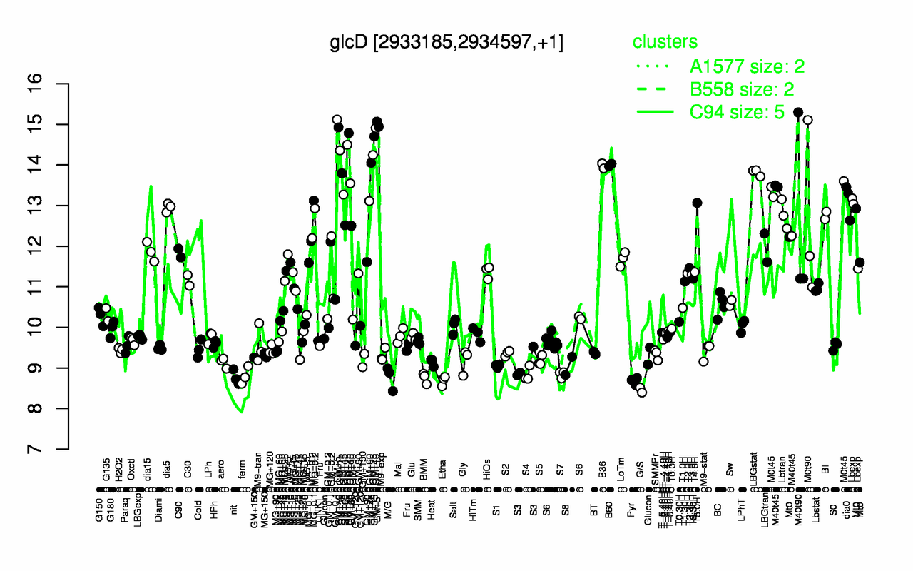 Graph of expression data for this gene.