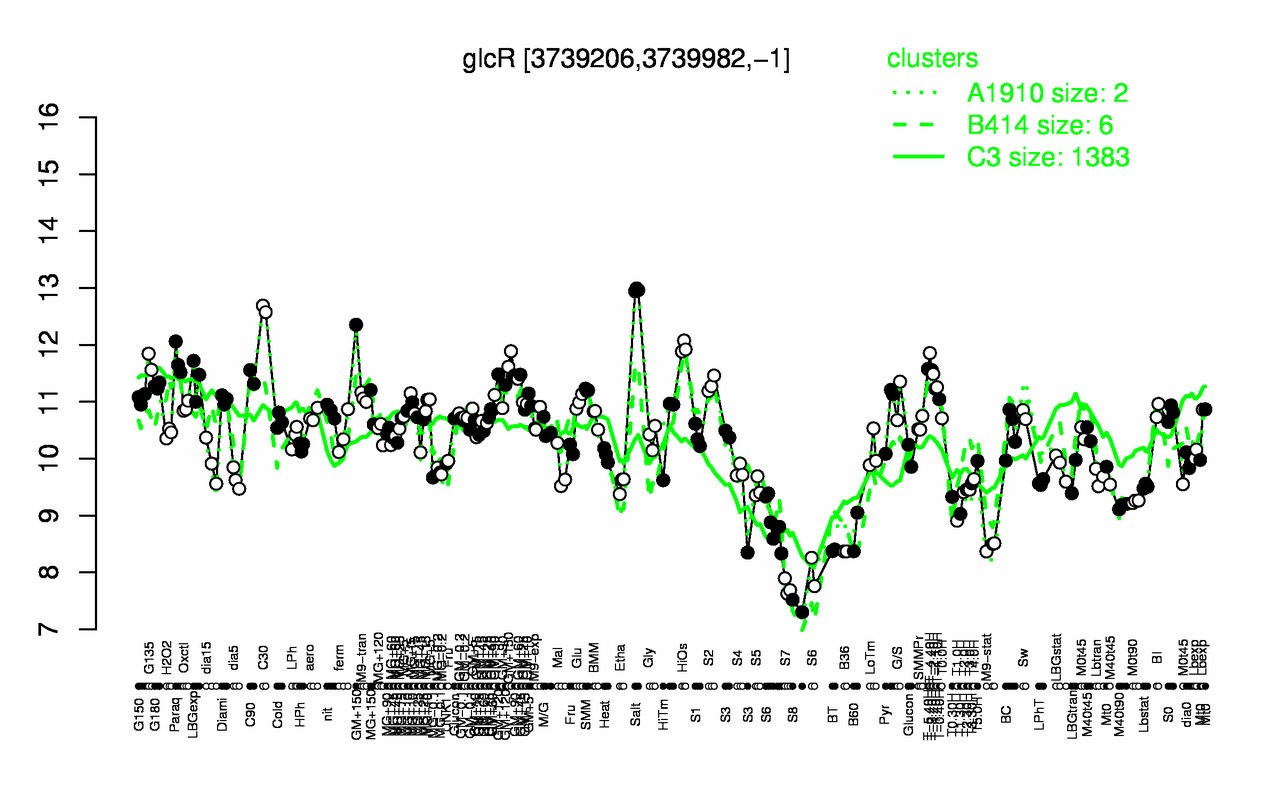 Graph of expression data for this gene.