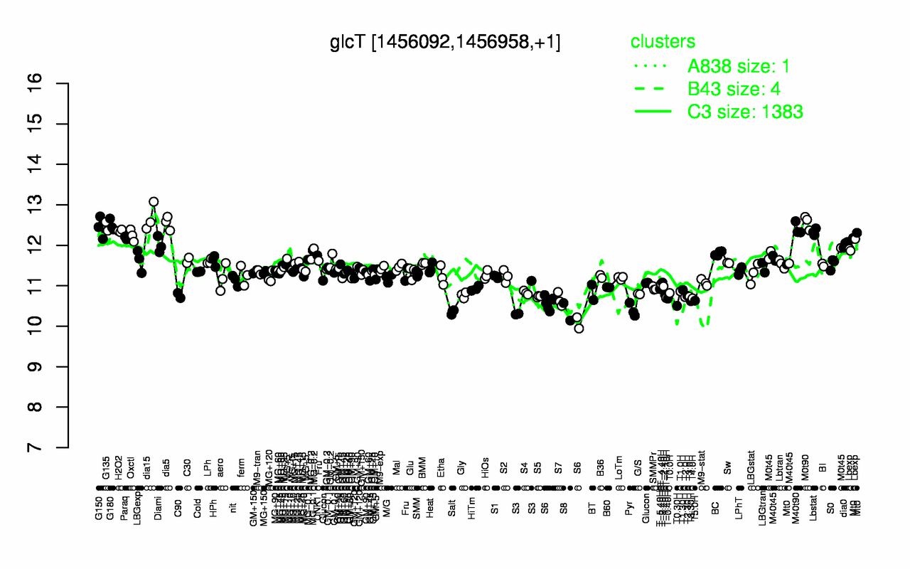 Graph of expression data for this gene.