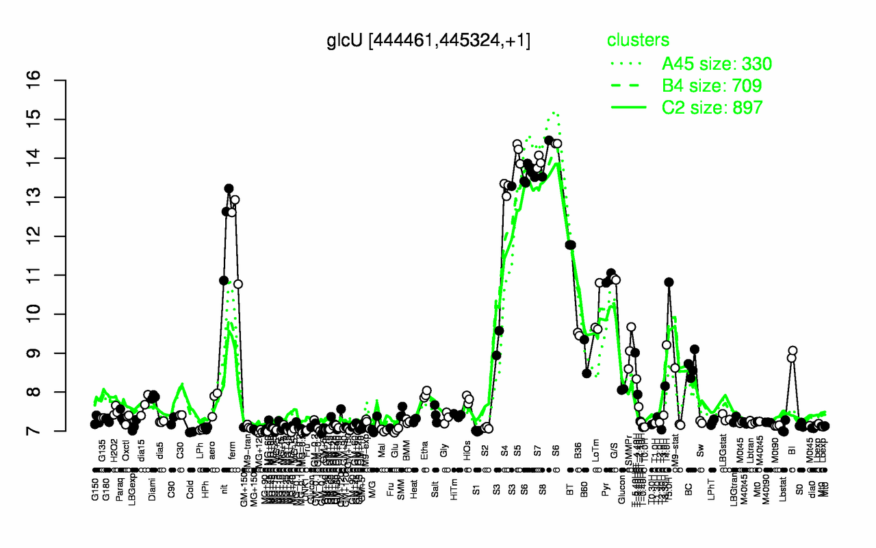 Graph of expression data for this gene.