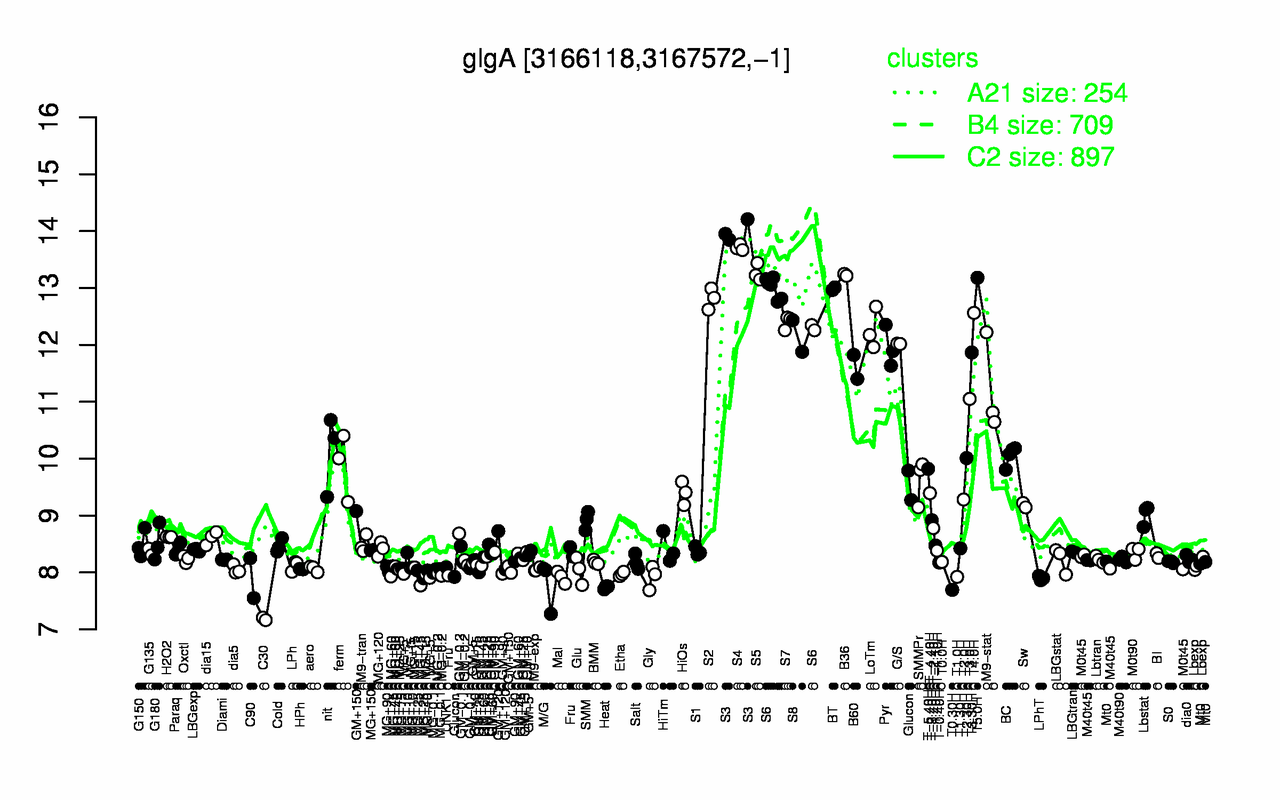 Graph of expression data for this gene.
