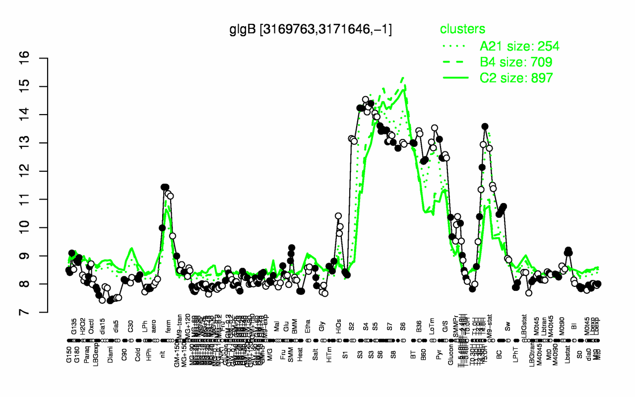 Graph of expression data for this gene.
