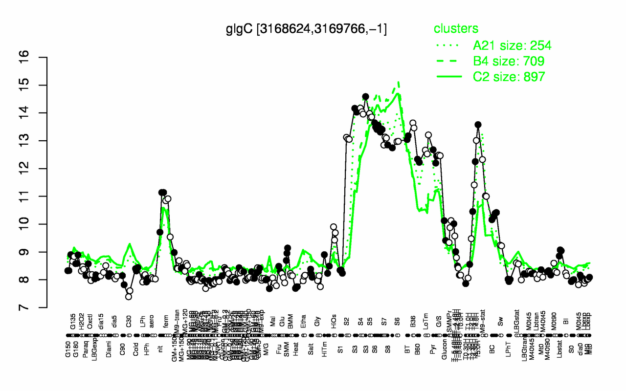 Graph of expression data for this gene.