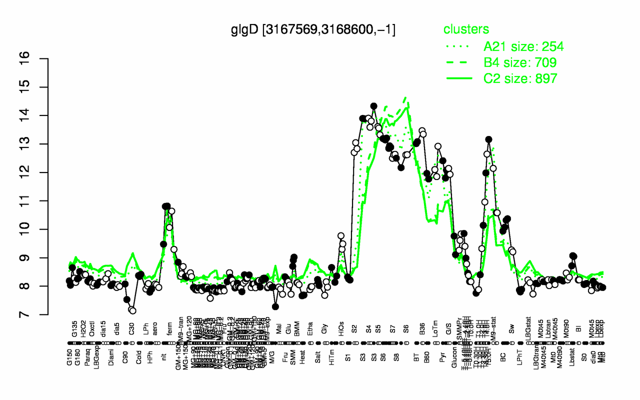 Graph of expression data for this gene.