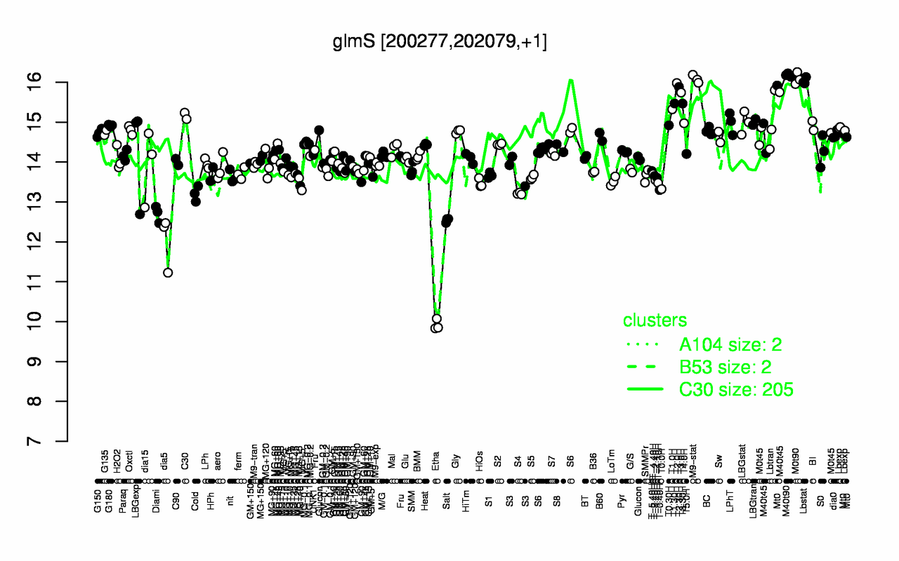 Graph of expression data for this gene.