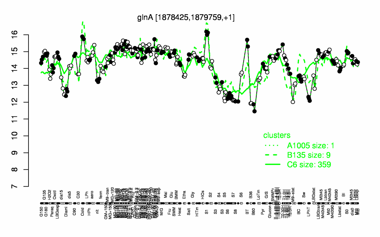 Graph of expression data for this gene.