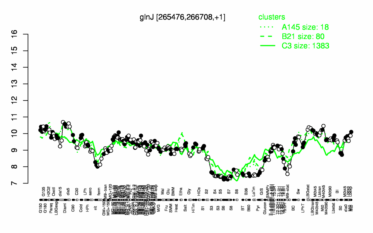 Graph of expression data for this gene.
