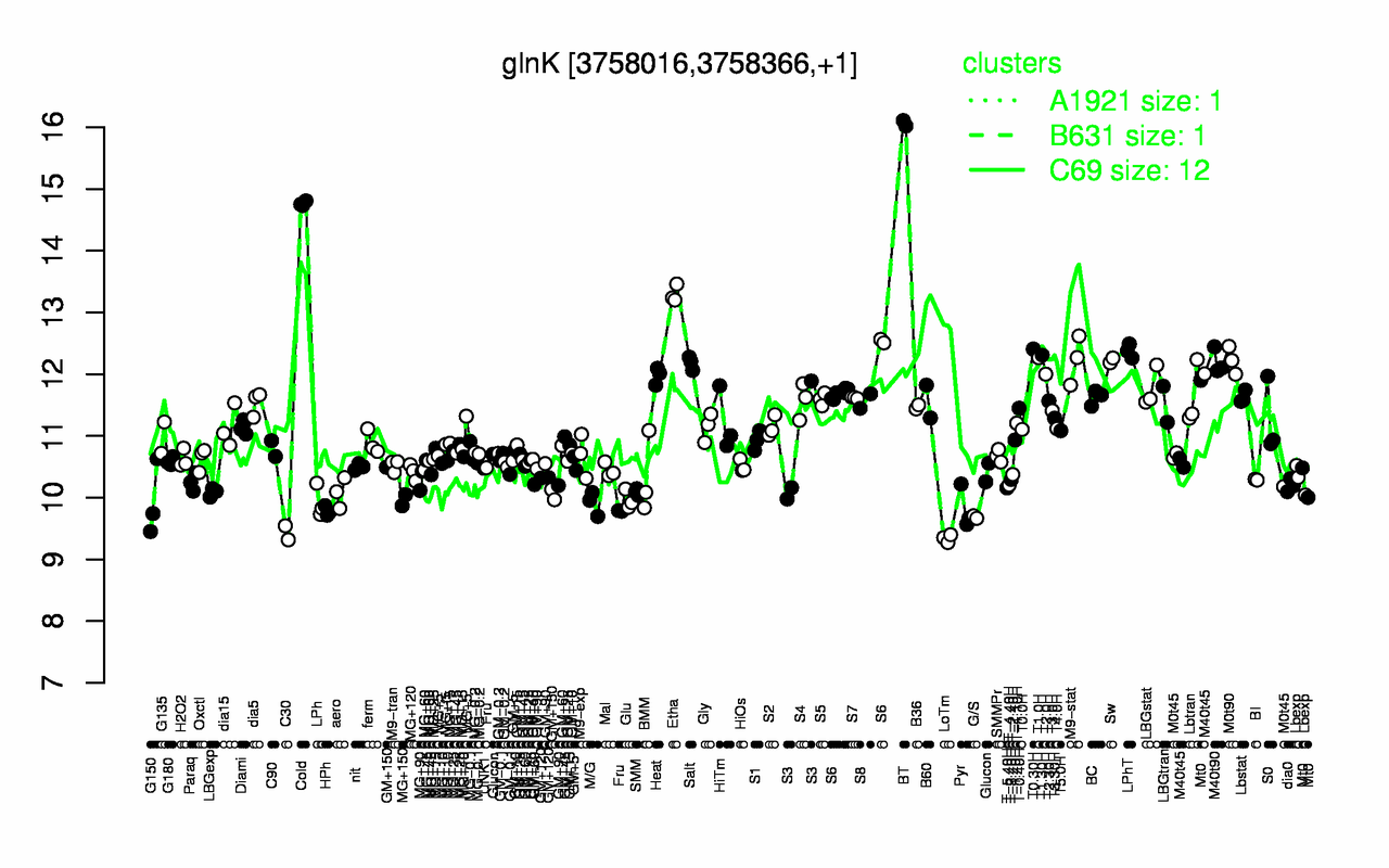 Graph of expression data for this gene.