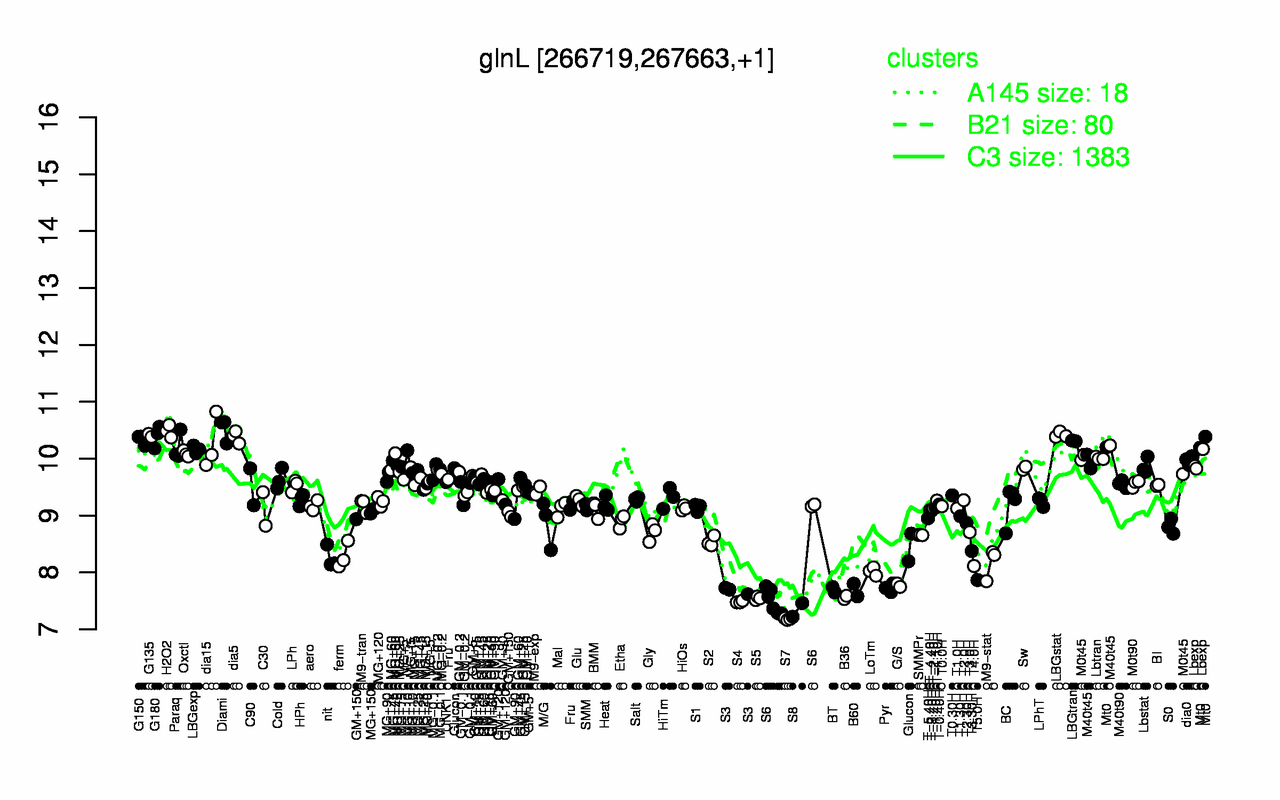 Graph of expression data for this gene.