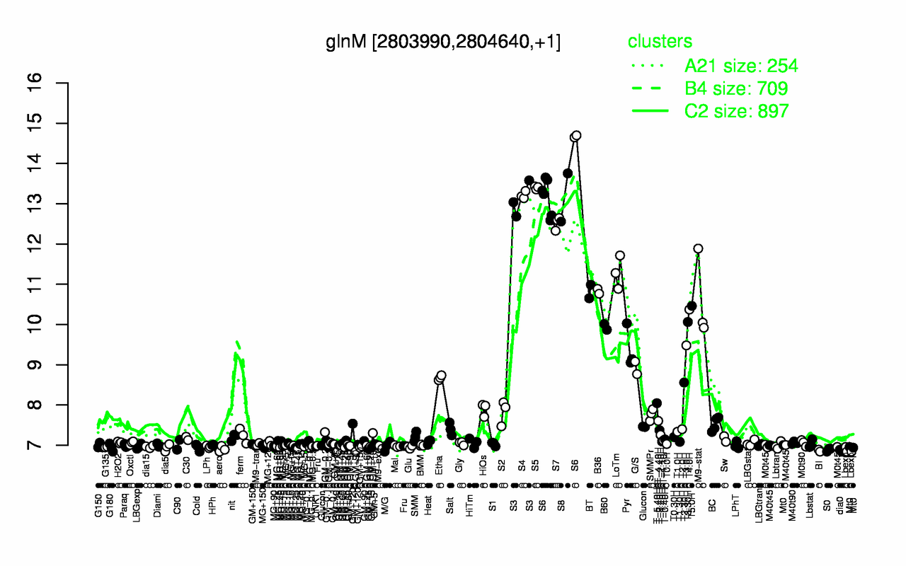 Graph of expression data for this gene.