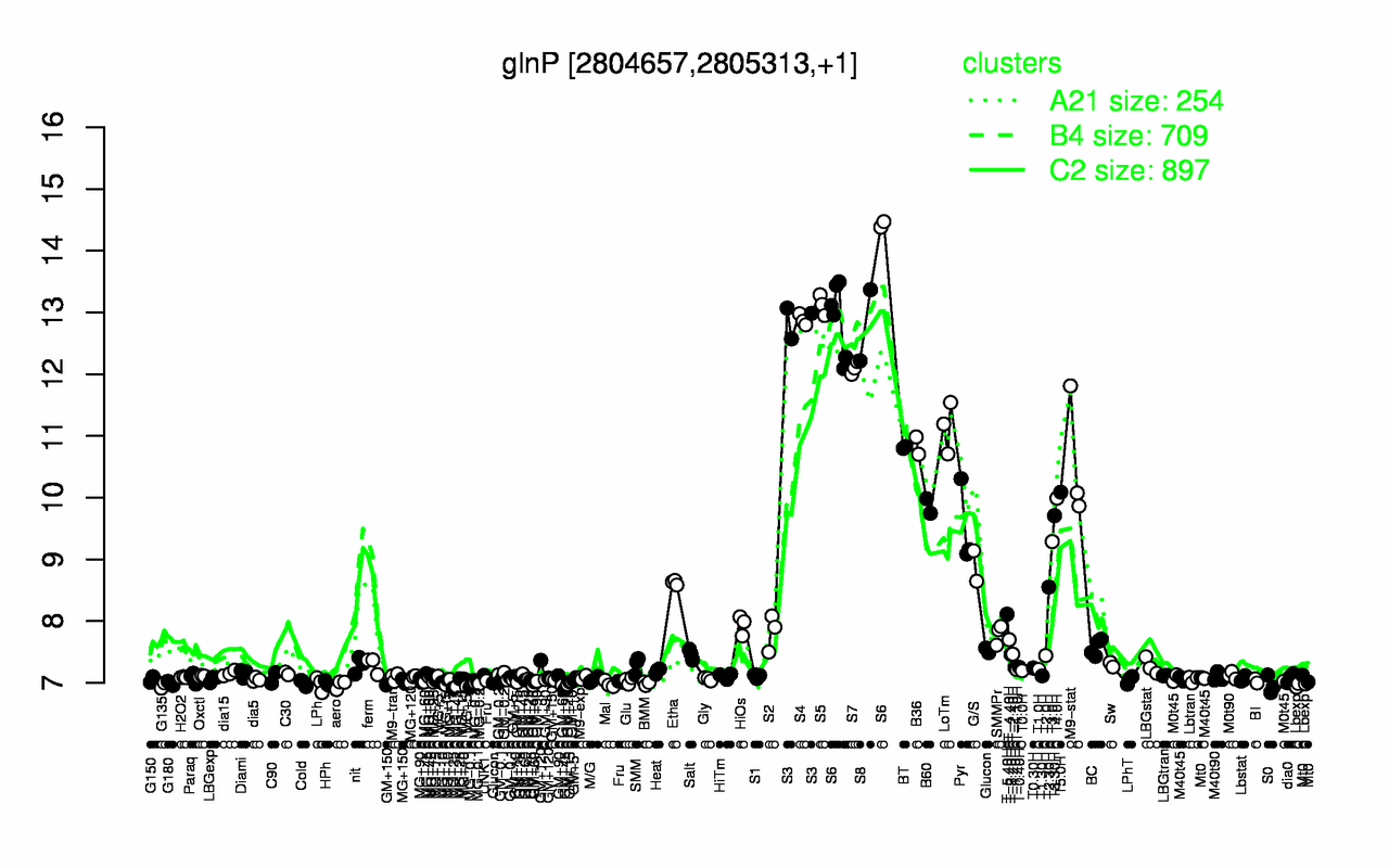 Graph of expression data for this gene.