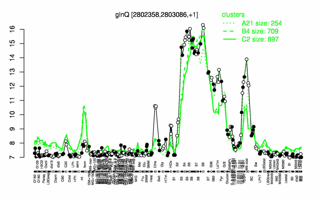 Graph of expression data for this gene.