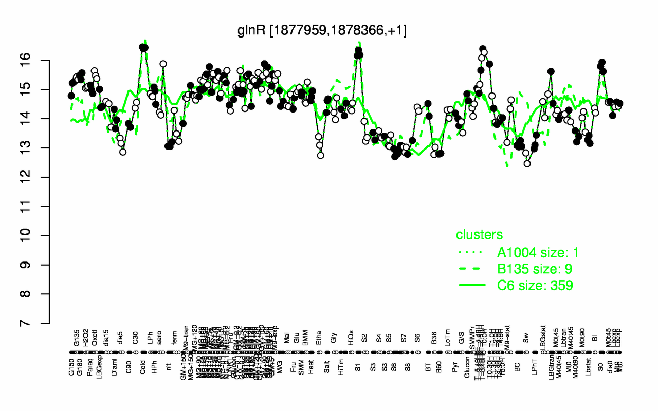 Graph of expression data for this gene.