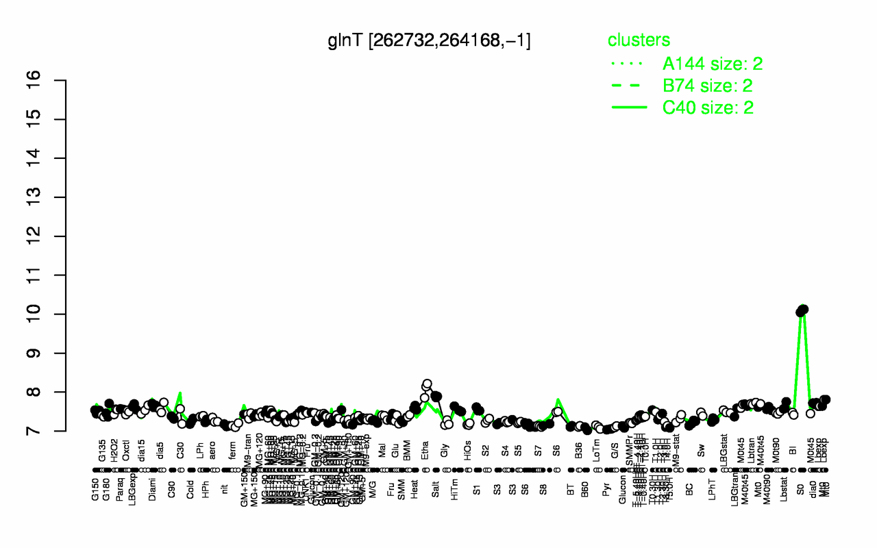 Graph of expression data for this gene.