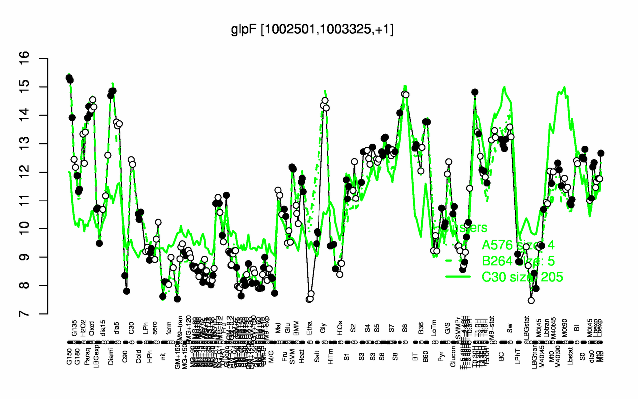 Graph of expression data for this gene.