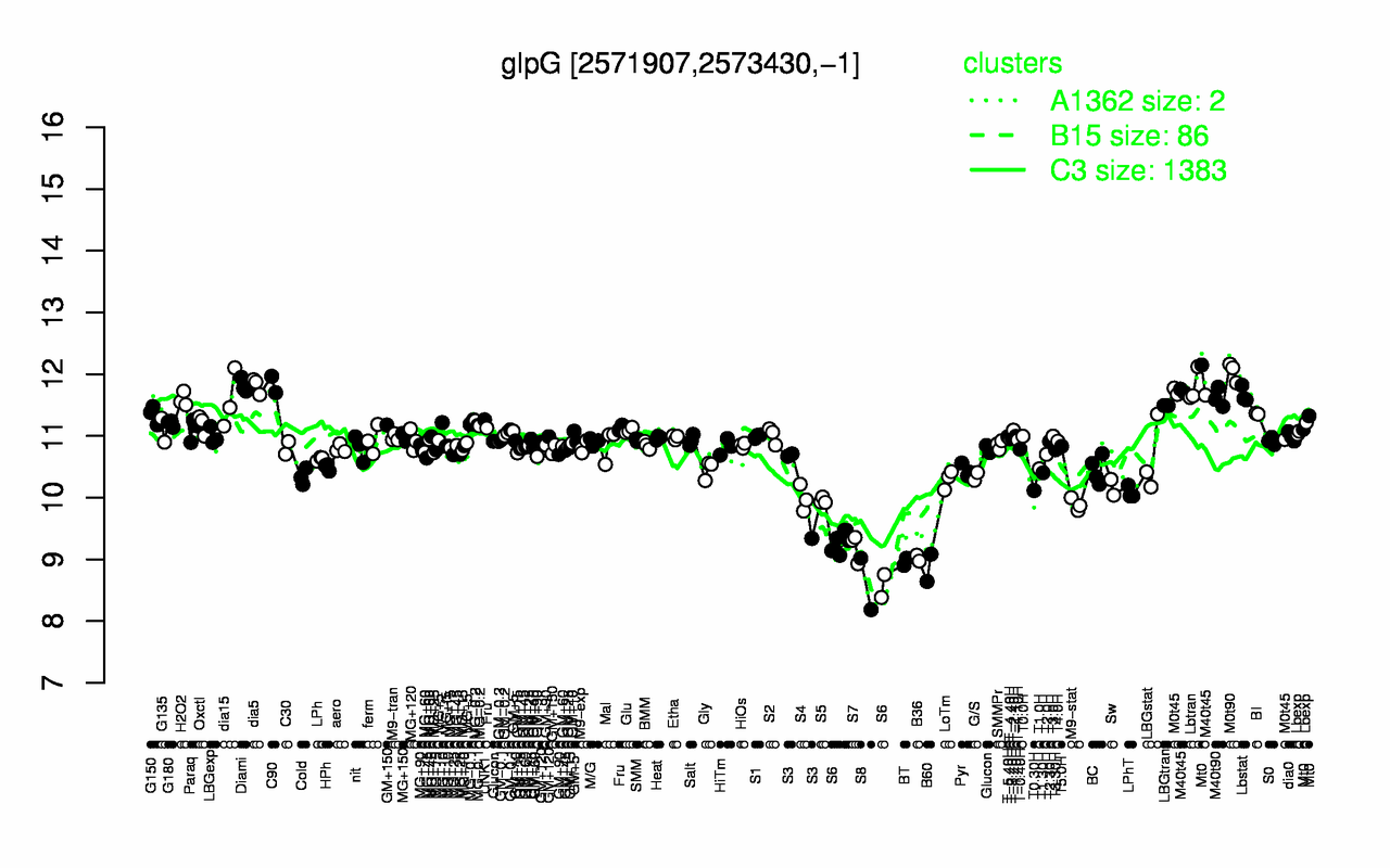 Graph of expression data for this gene.