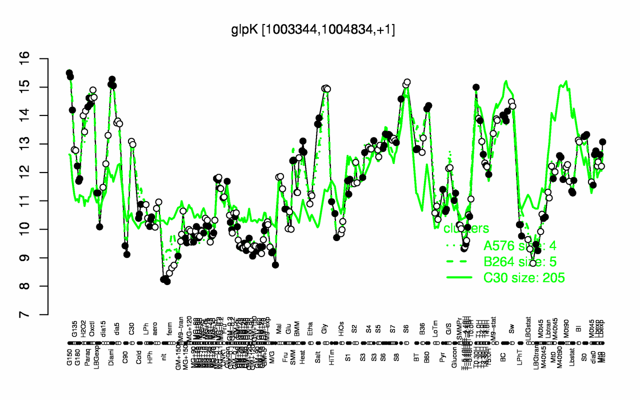 Graph of expression data for this gene.