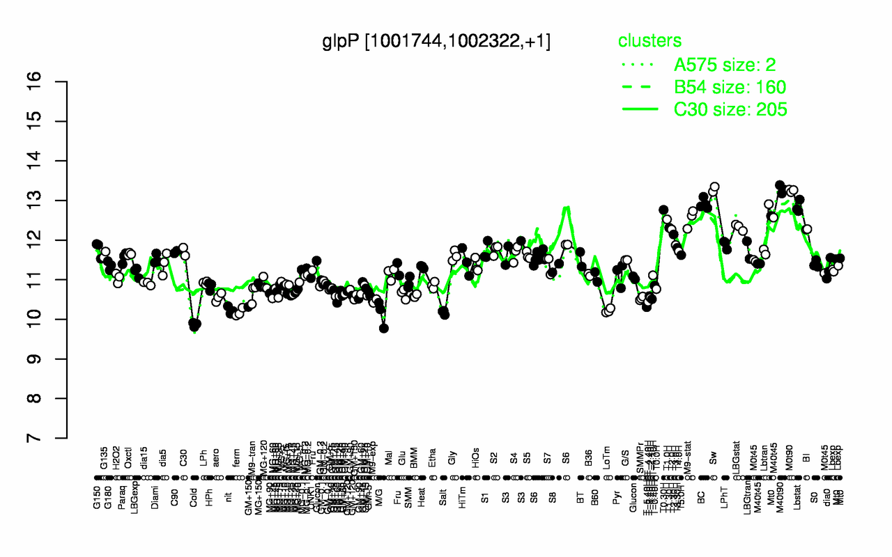 Graph of expression data for this gene.