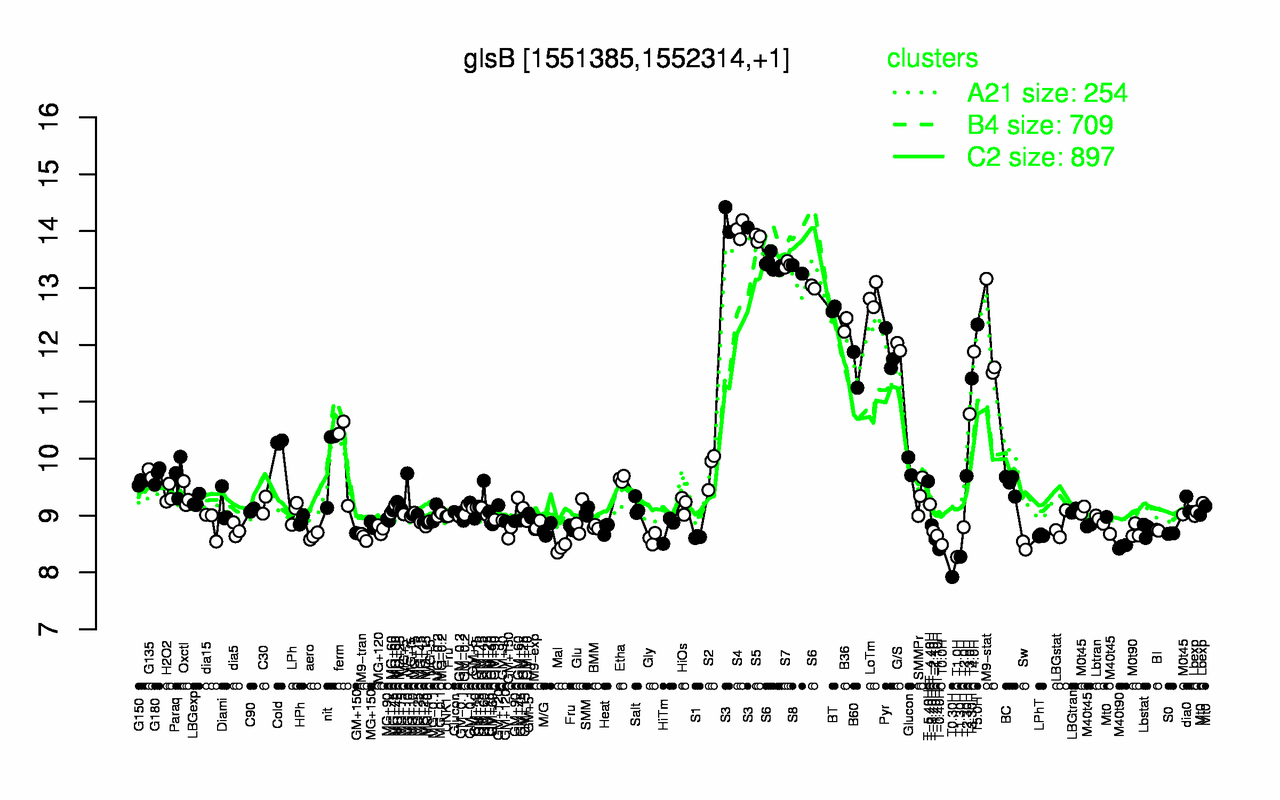 Graph of expression data for this gene.