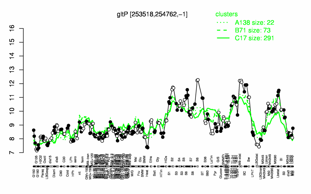 Graph of expression data for this gene.