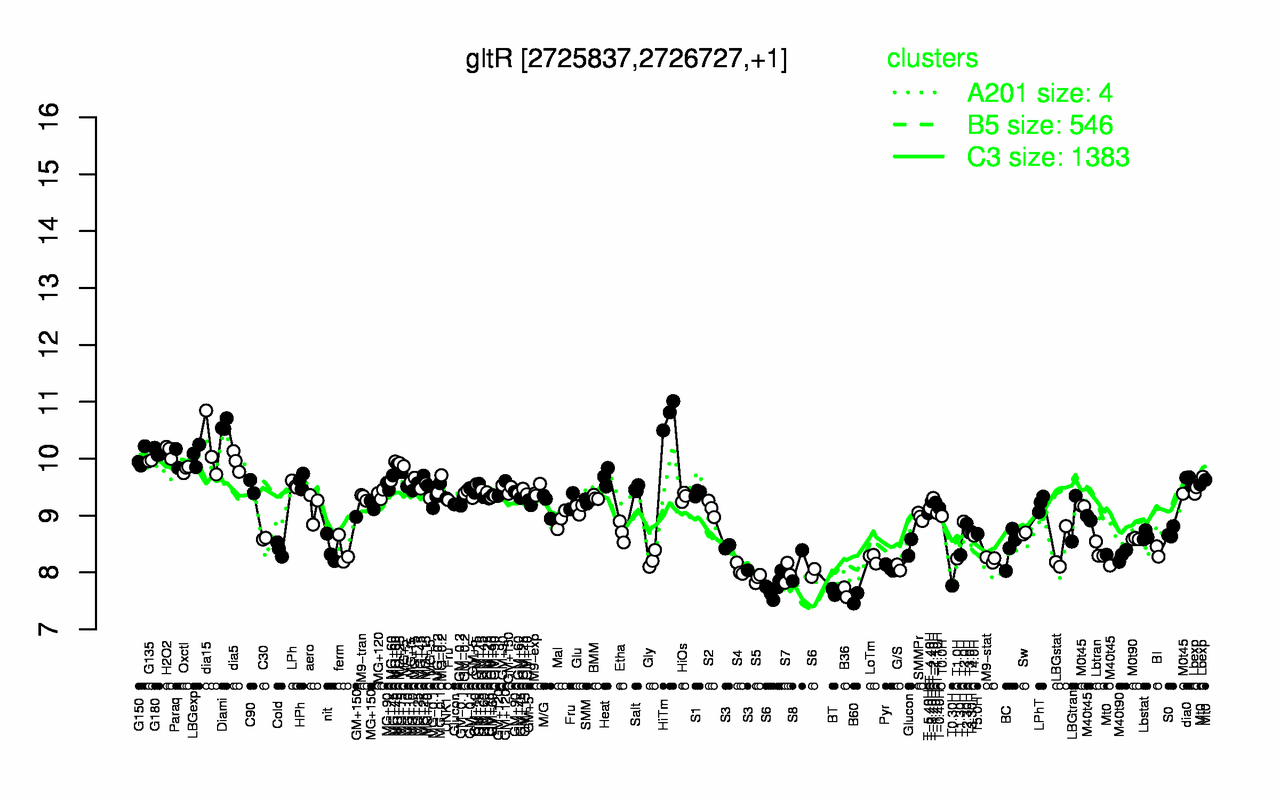 Graph of expression data for this gene.