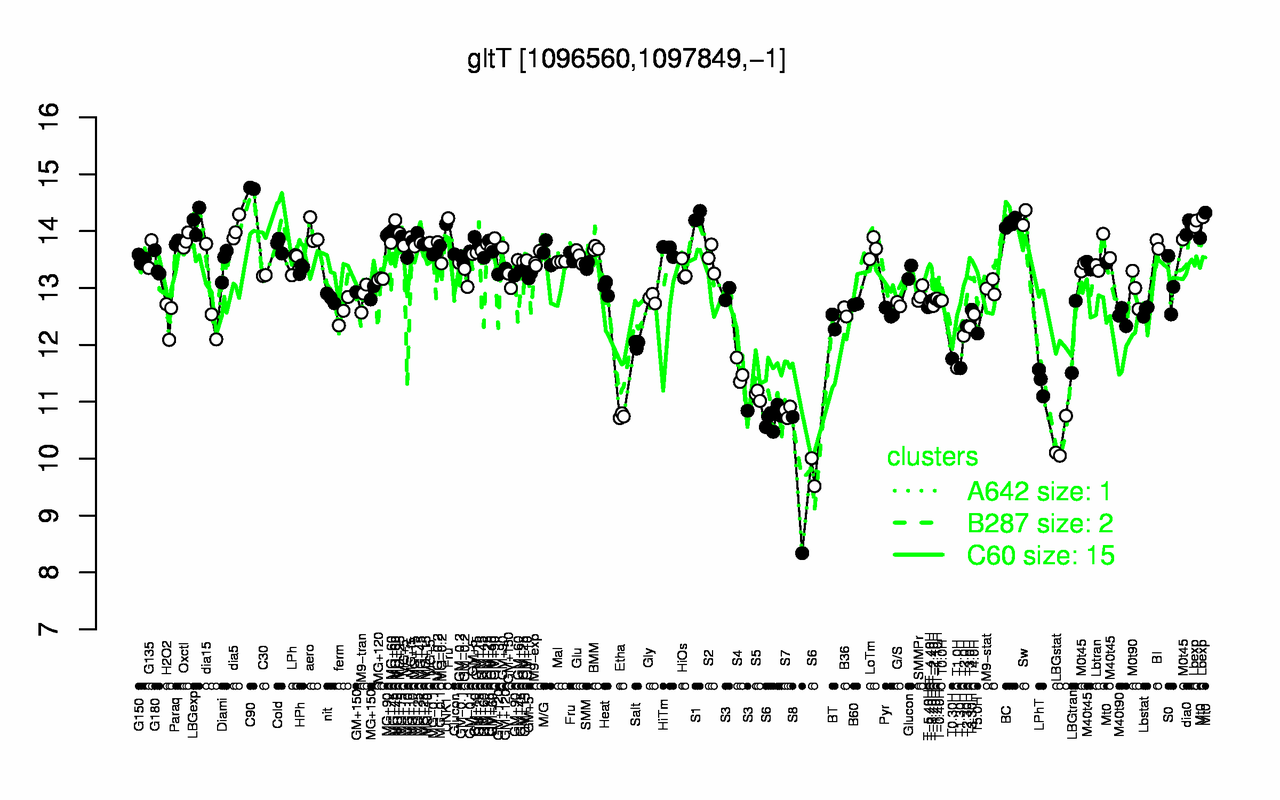 Graph of expression data for this gene.