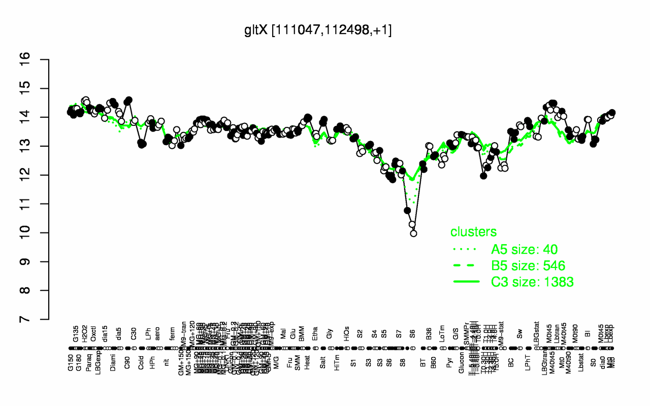 Graph of expression data for this gene.