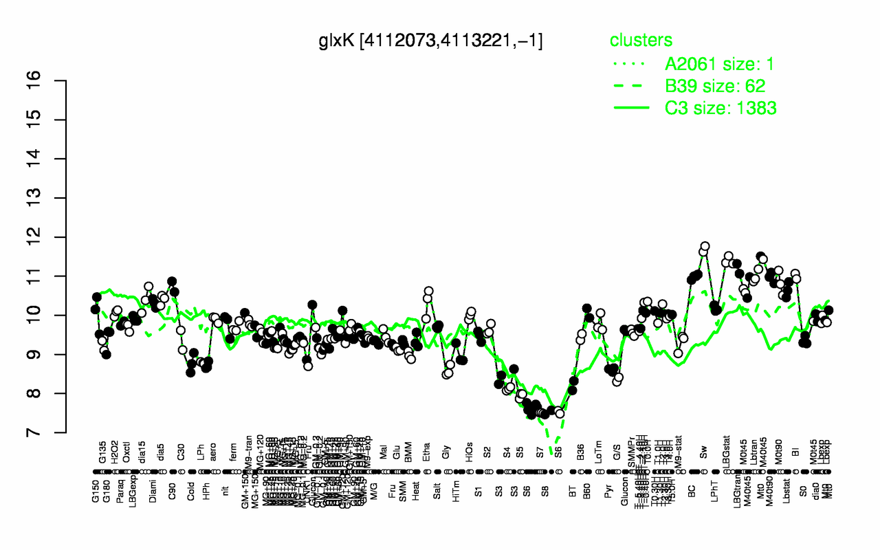 Graph of expression data for this gene.
