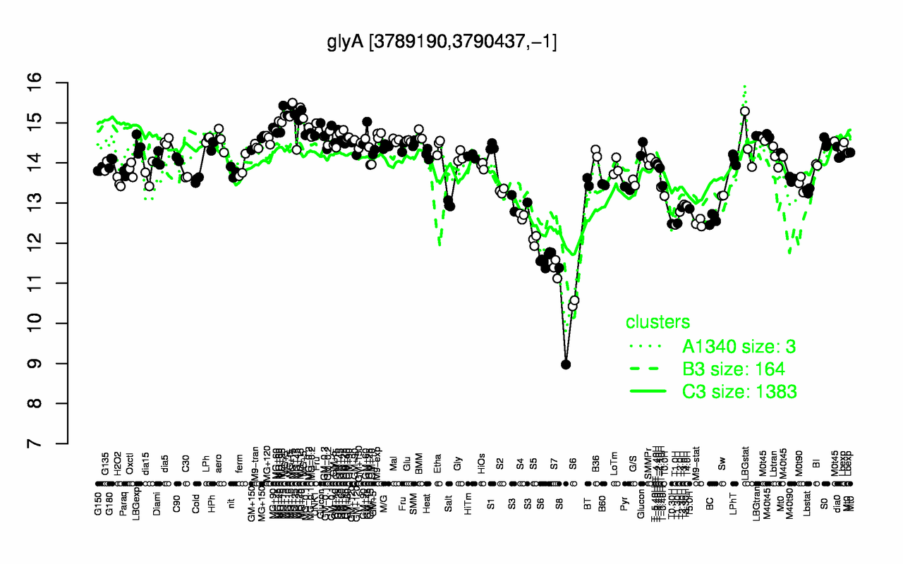 Graph of expression data for this gene.