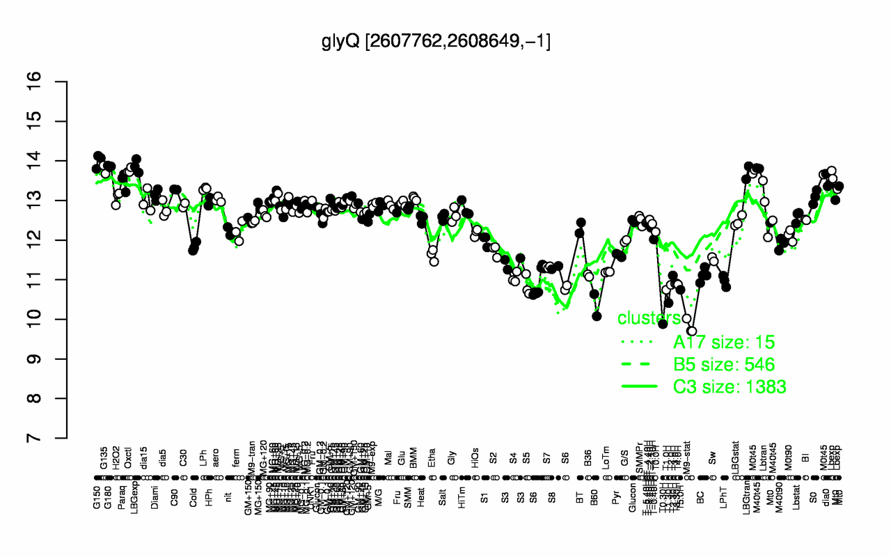 Graph of expression data for this gene.