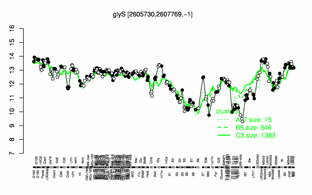 Graph of expression data for this gene.