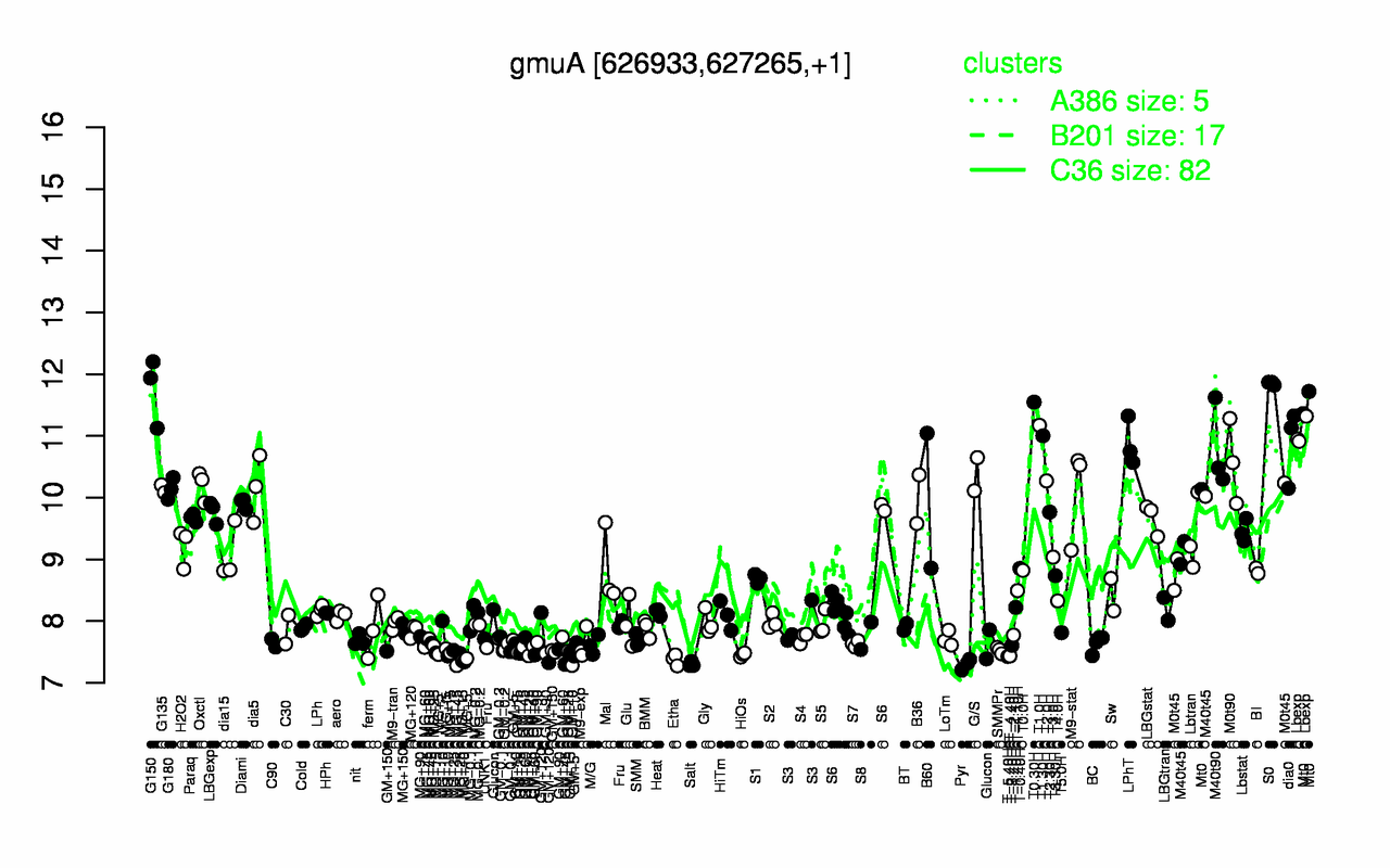 Graph of expression data for this gene.