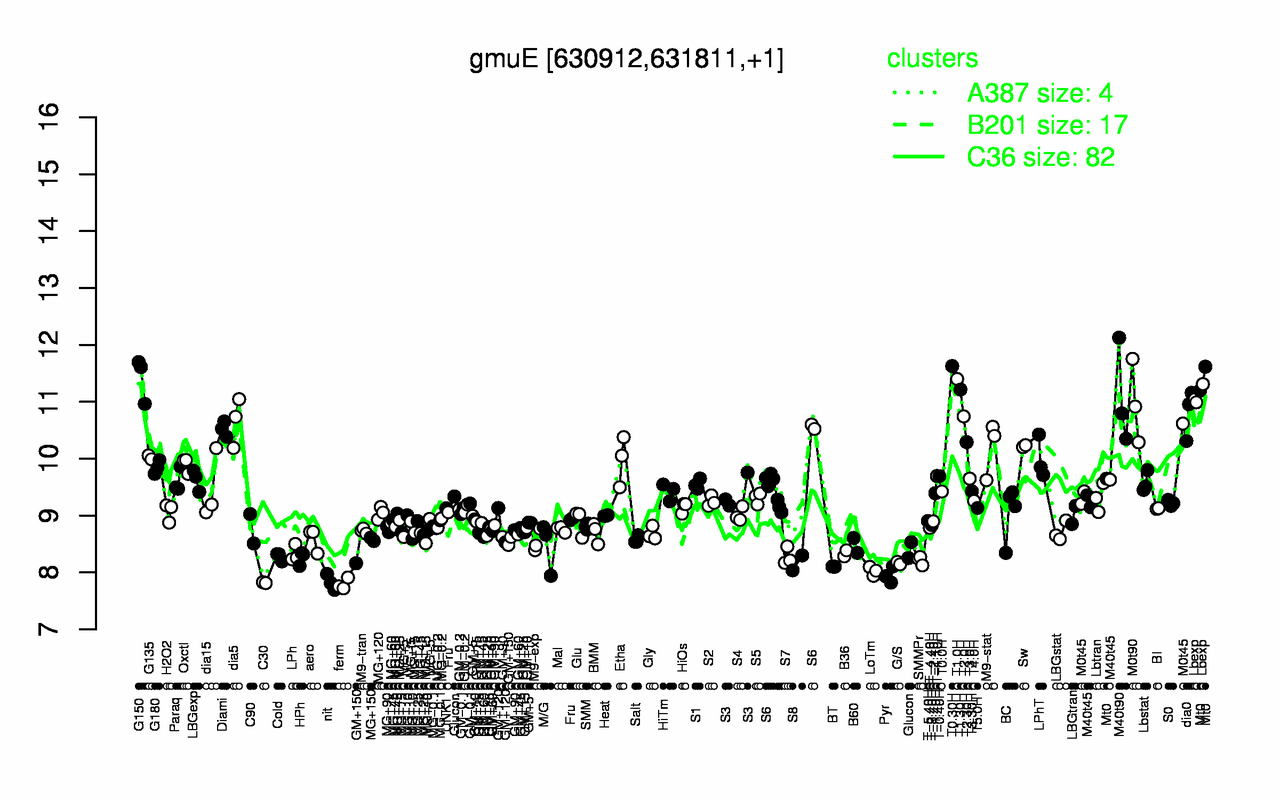 Graph of expression data for this gene.
