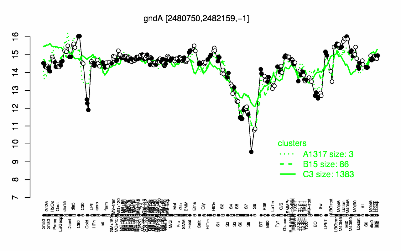 Graph of expression data for this gene.