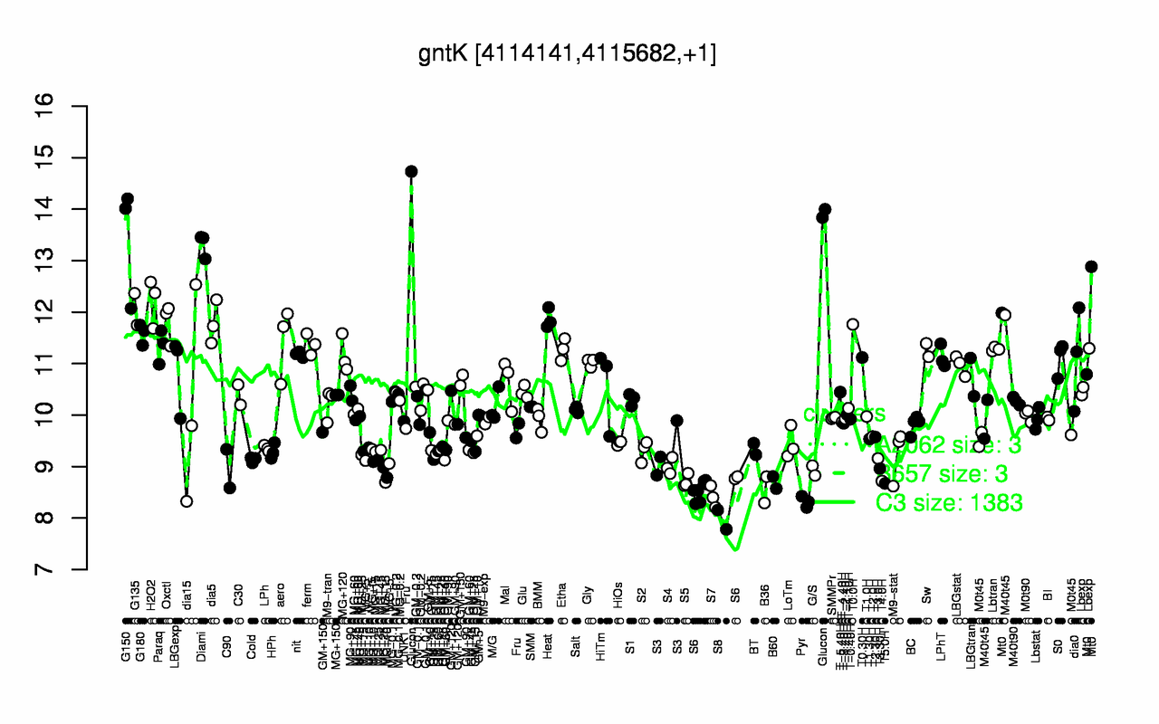 Graph of expression data for this gene.