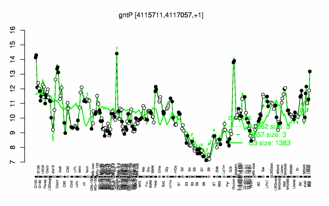 Graph of expression data for this gene.