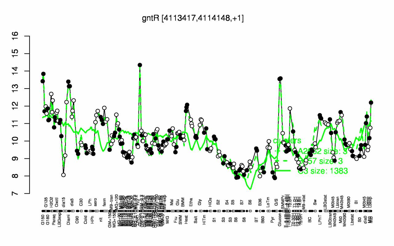 Graph of expression data for this gene.