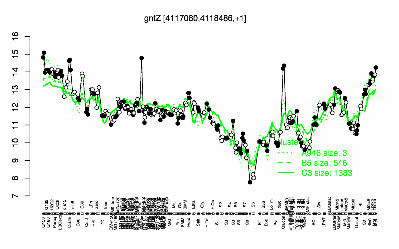 Graph of expression data for this gene.