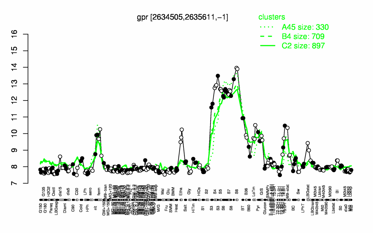 Graph of expression data for this gene.