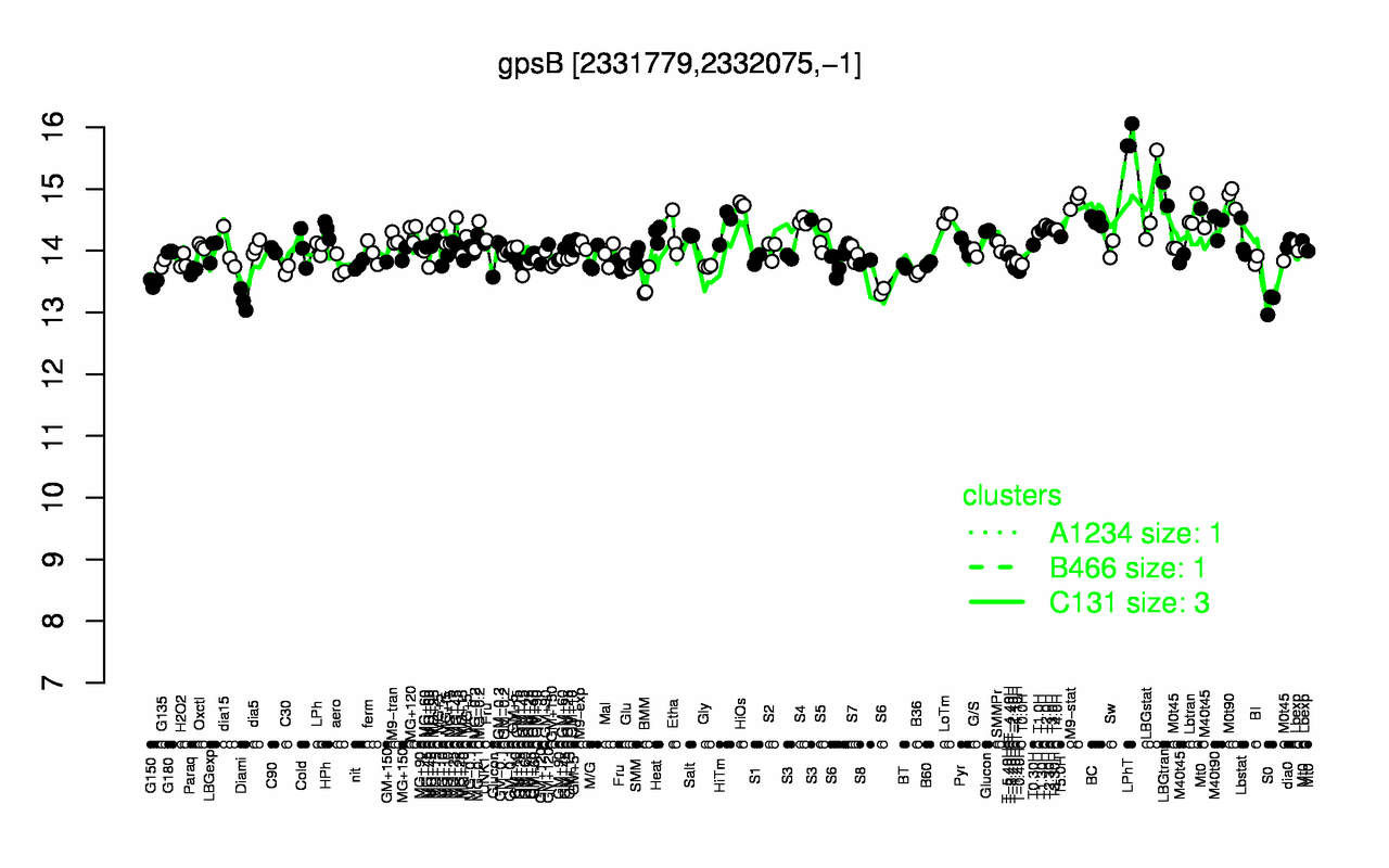 Graph of expression data for this gene.