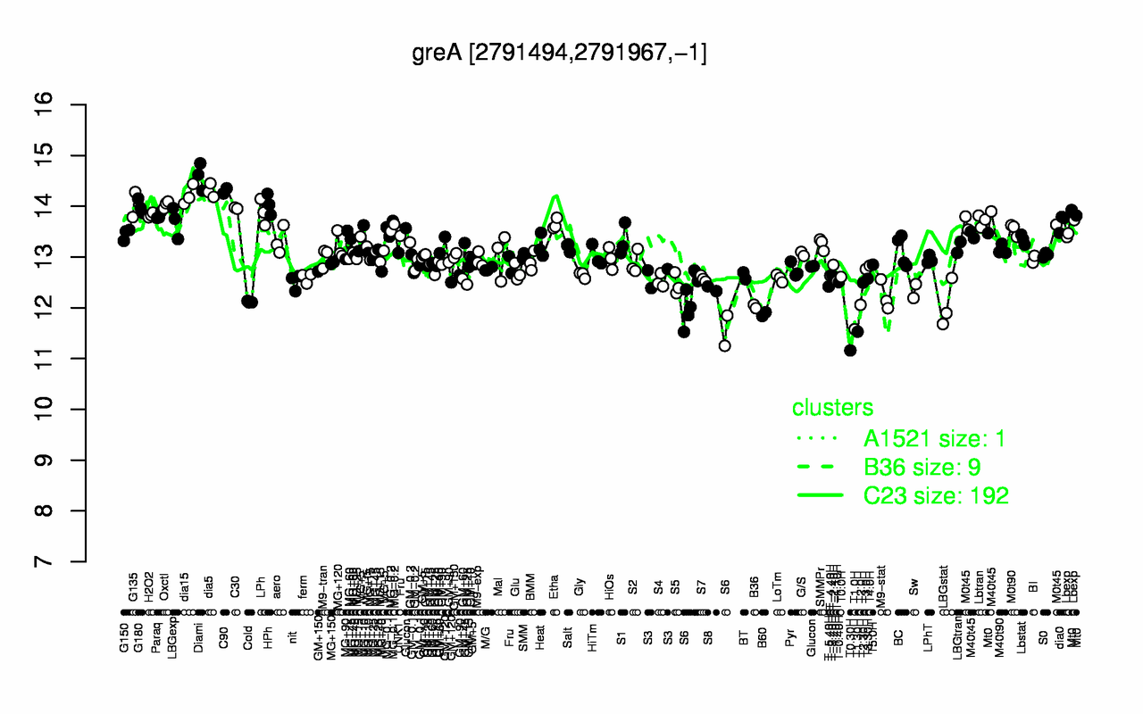 Graph of expression data for this gene.