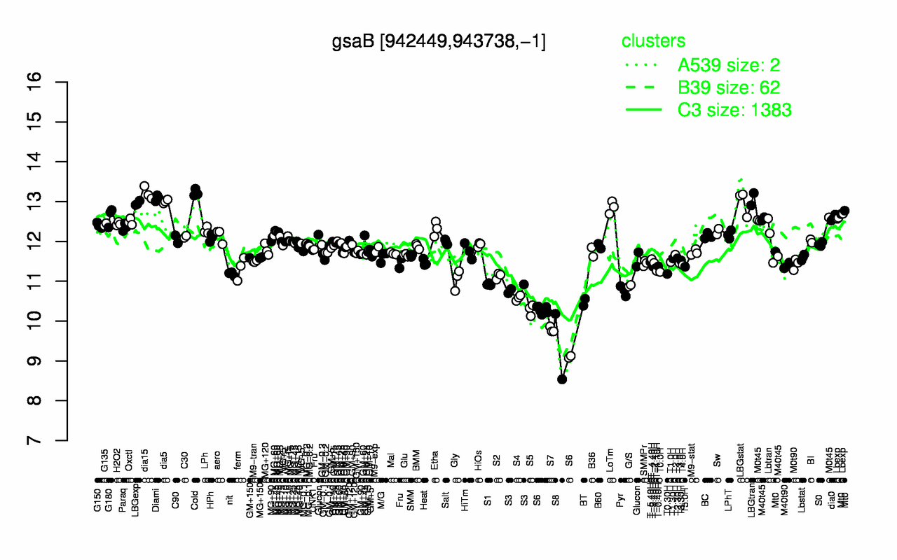 Graph of expression data for this gene.