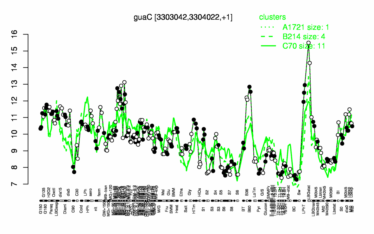 Graph of expression data for this gene.