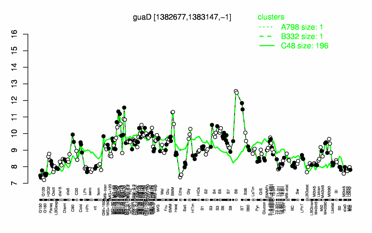 Graph of expression data for this gene.