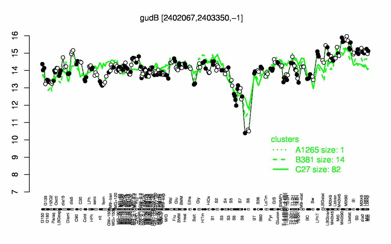Graph of expression data for this gene.