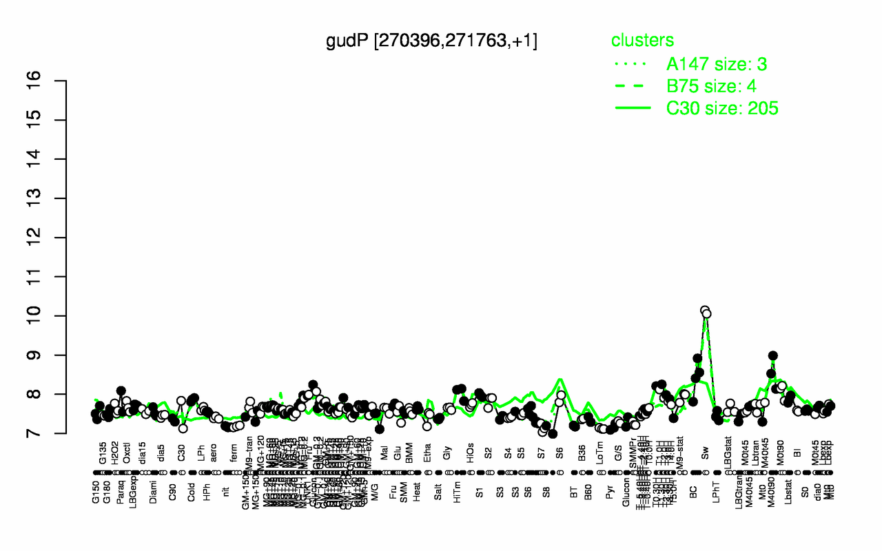 Graph of expression data for this gene.