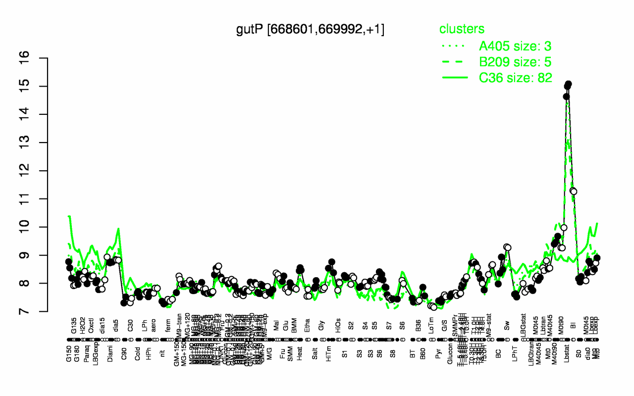 Graph of expression data for this gene.