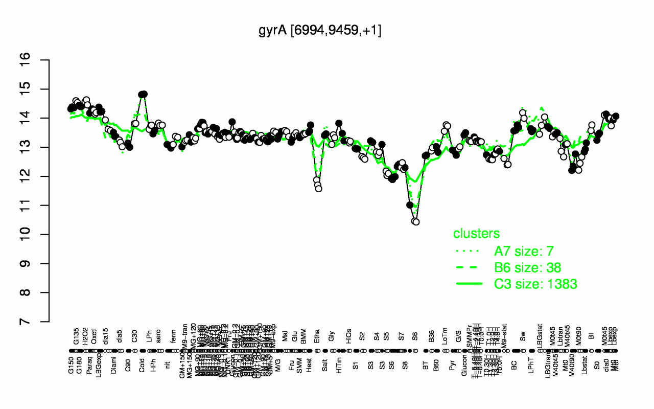 Graph of expression data for this gene.
