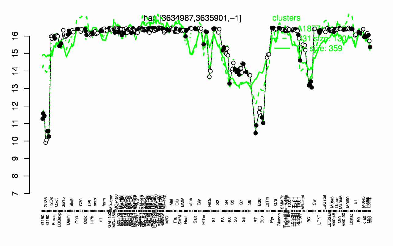 Graph of expression data for this gene.