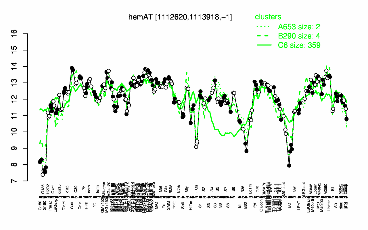 Graph of expression data for this gene.